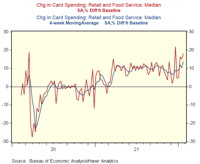 Change In Card Spending 4-Hr MA's