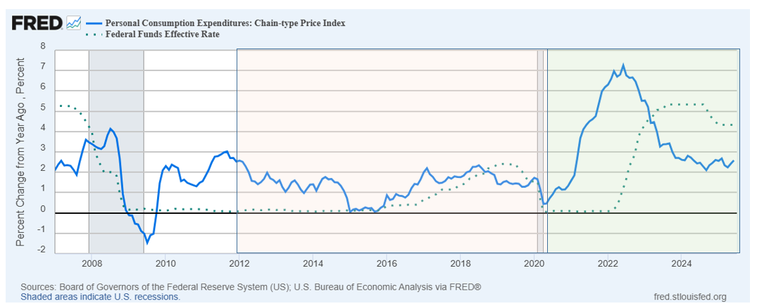 PCE and Fed Funds Effective Rate