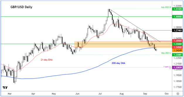 GBP/USD Daily Chart