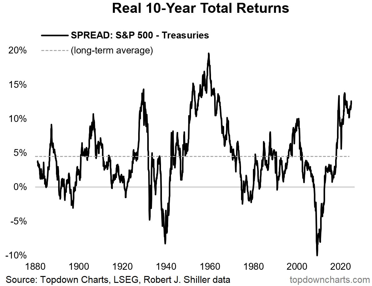 Real 10-Year Total Returns