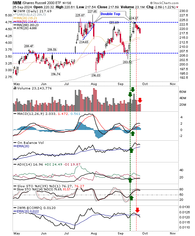 IWM-Daily Chart