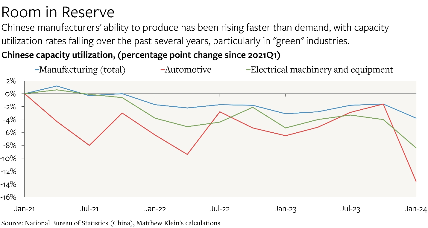 Chinese Production Overcapacity