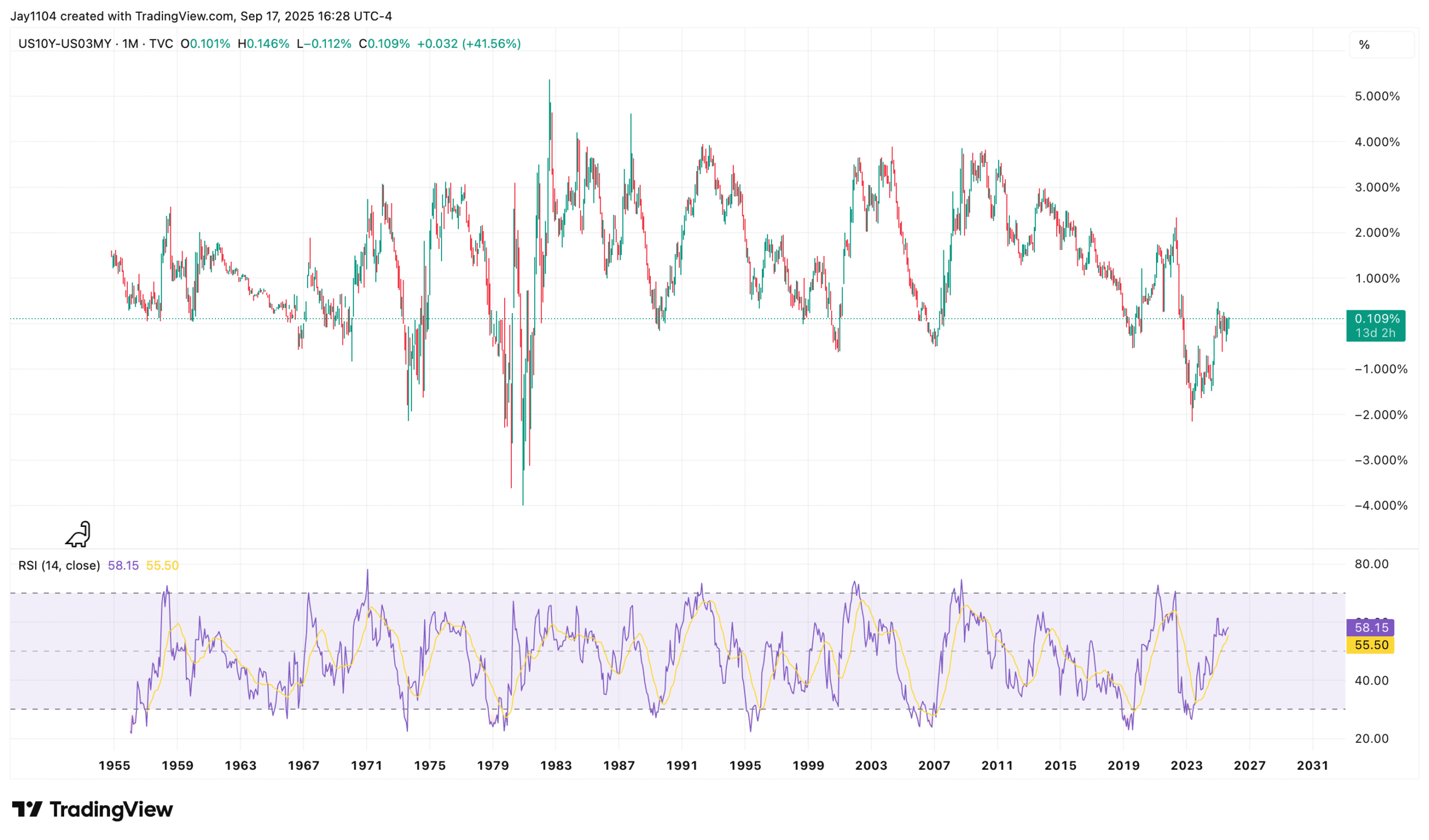 US10Y-US03MY-Monthly Chart