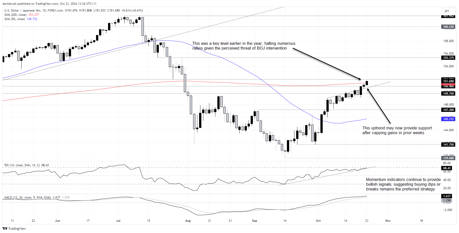 USD/JPY-Daily Chart