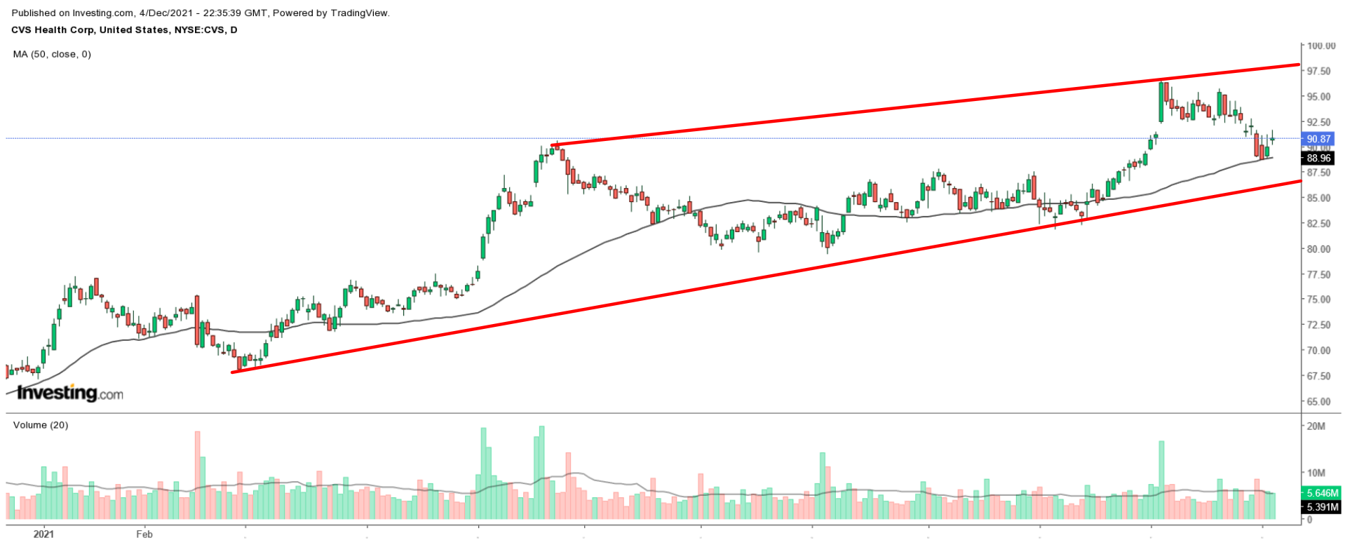 CVS Daily Chart