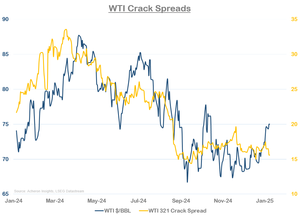 WTI Crack Spreads