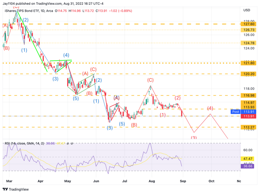 TIP ETF Daily Chart