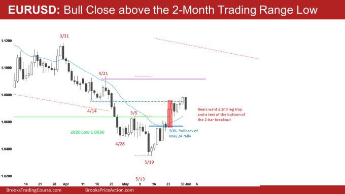 EUR/USD Daily Chart