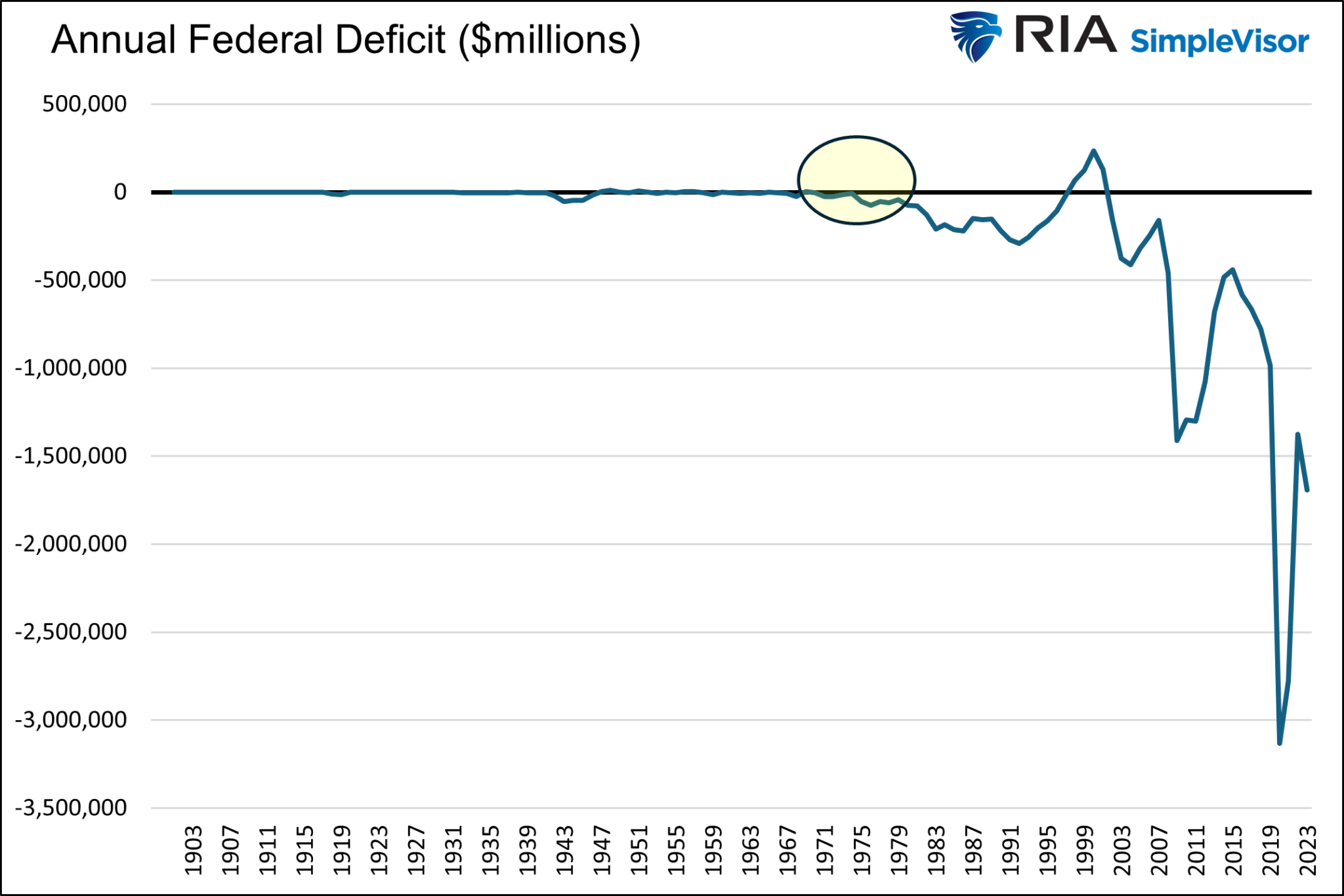 Annual Federal Deficit