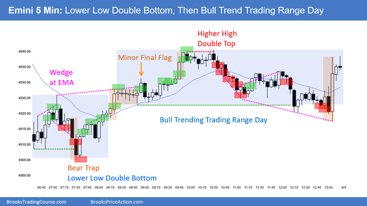 SP500 Emini 5-Min Chart