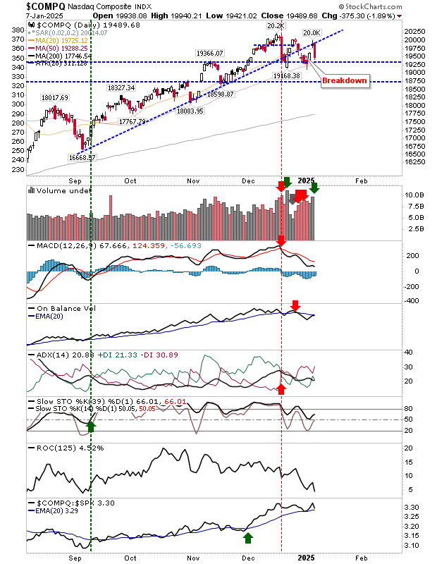 COMPQ-Daily Chart