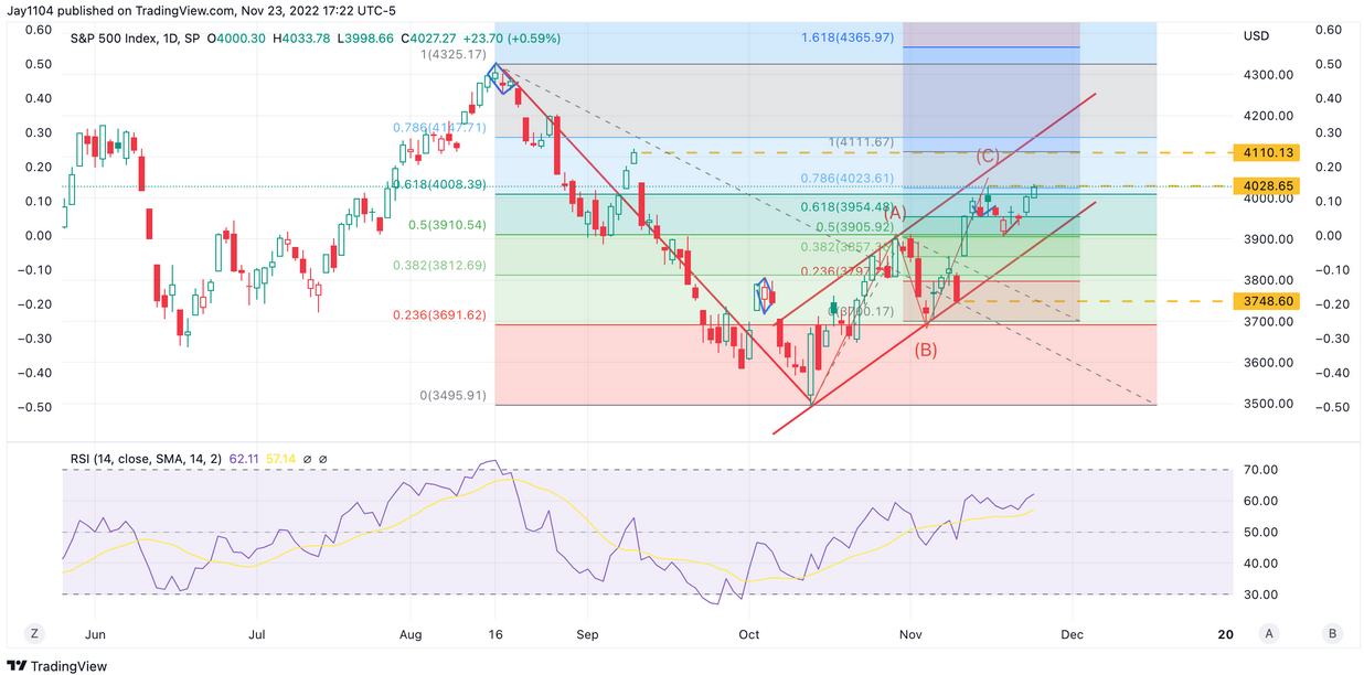 S&P 500 Daily Chart