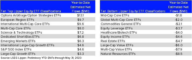 Top Ten and Bottom EQ Classificatioins by YTD Flows