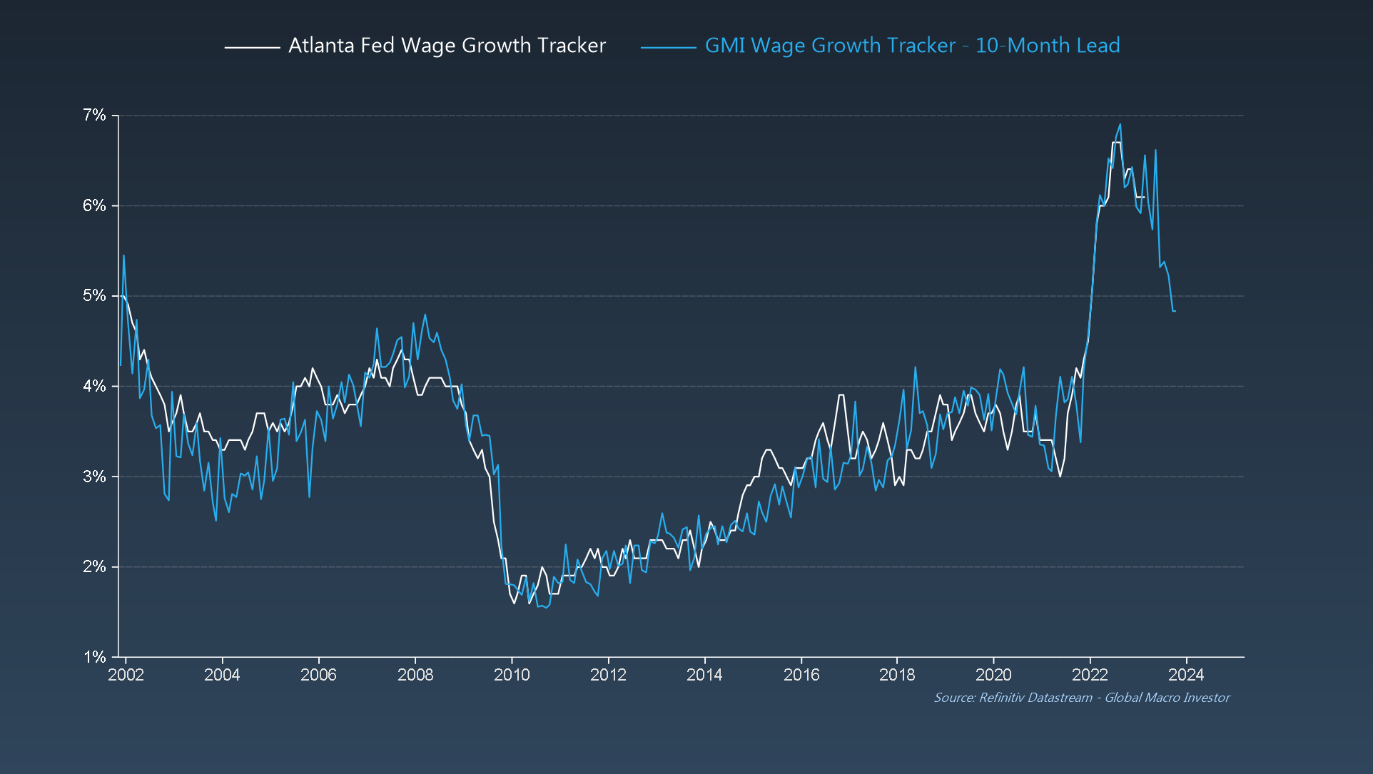 Atlanta Vs. GMI Wage Growth Trackers