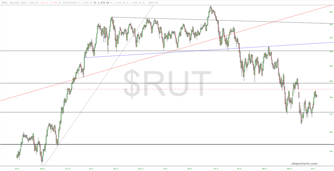 RUT Chart