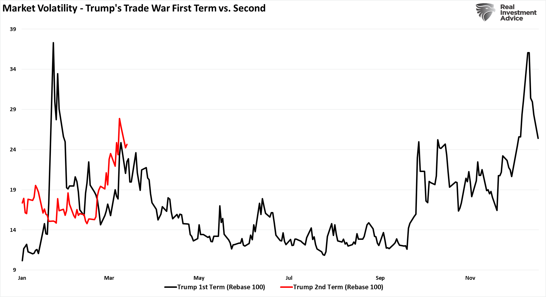 Market Volatility Trump 1.0 vs 2.0