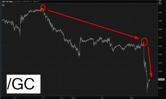 GC Chart