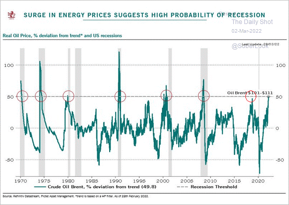 Energy Prices Chart