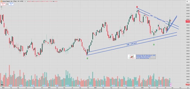 HD Weekly Candlestick Chart
