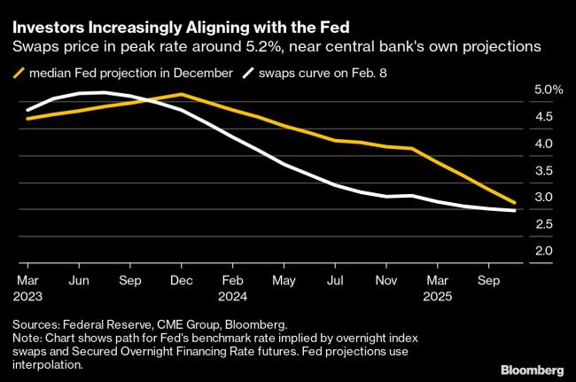 Traders Are Starting to Put Big Money on the Fed Going to 6%