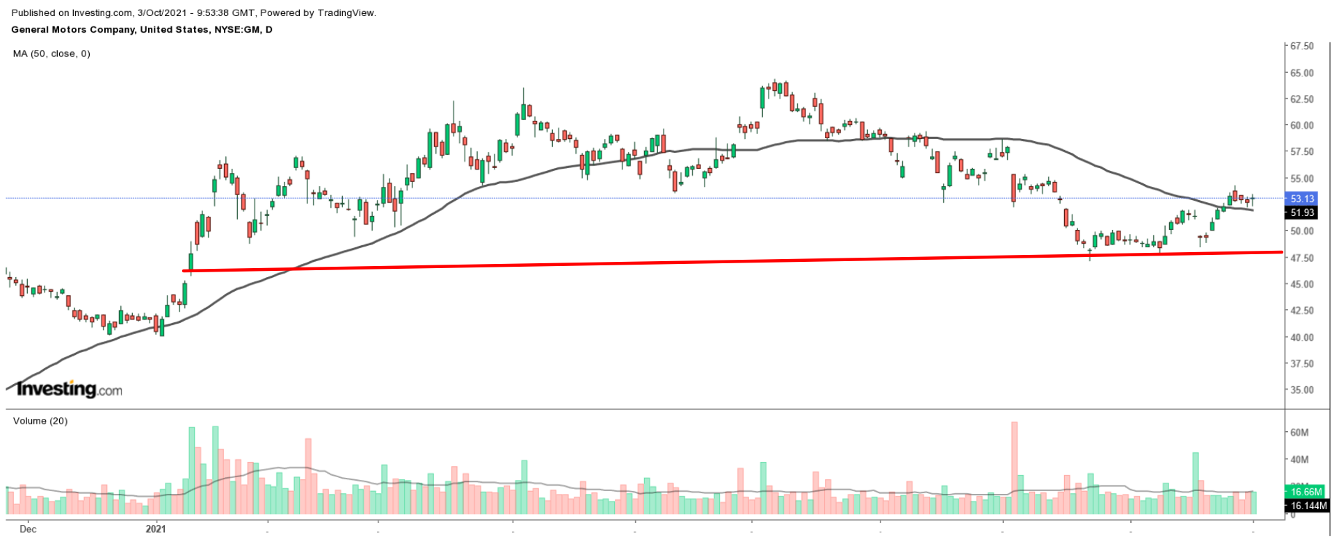 GM Daily Chart