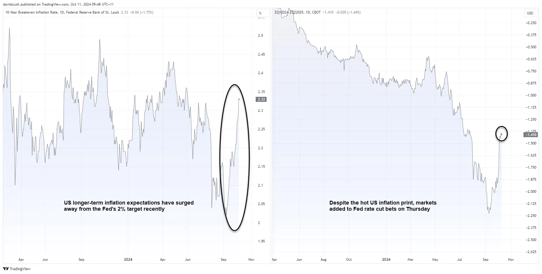 US 10-Year Breakeven Inflation Rate