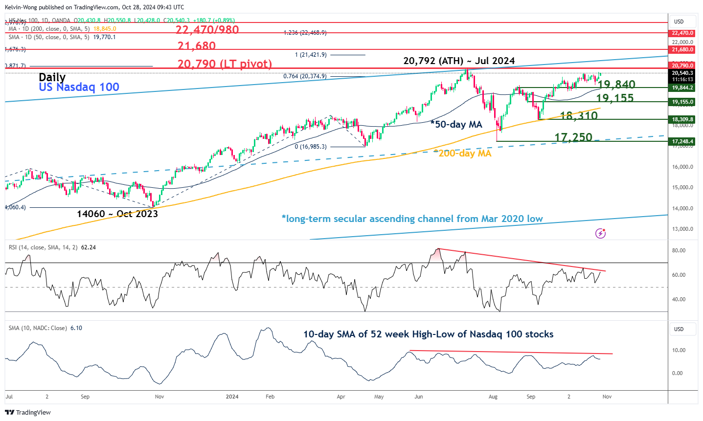 Nasdaq 100-Daily Chart