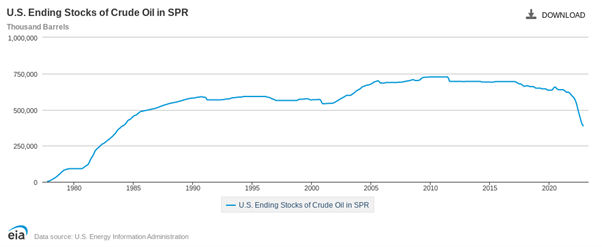 Запасы сырой нефти в США