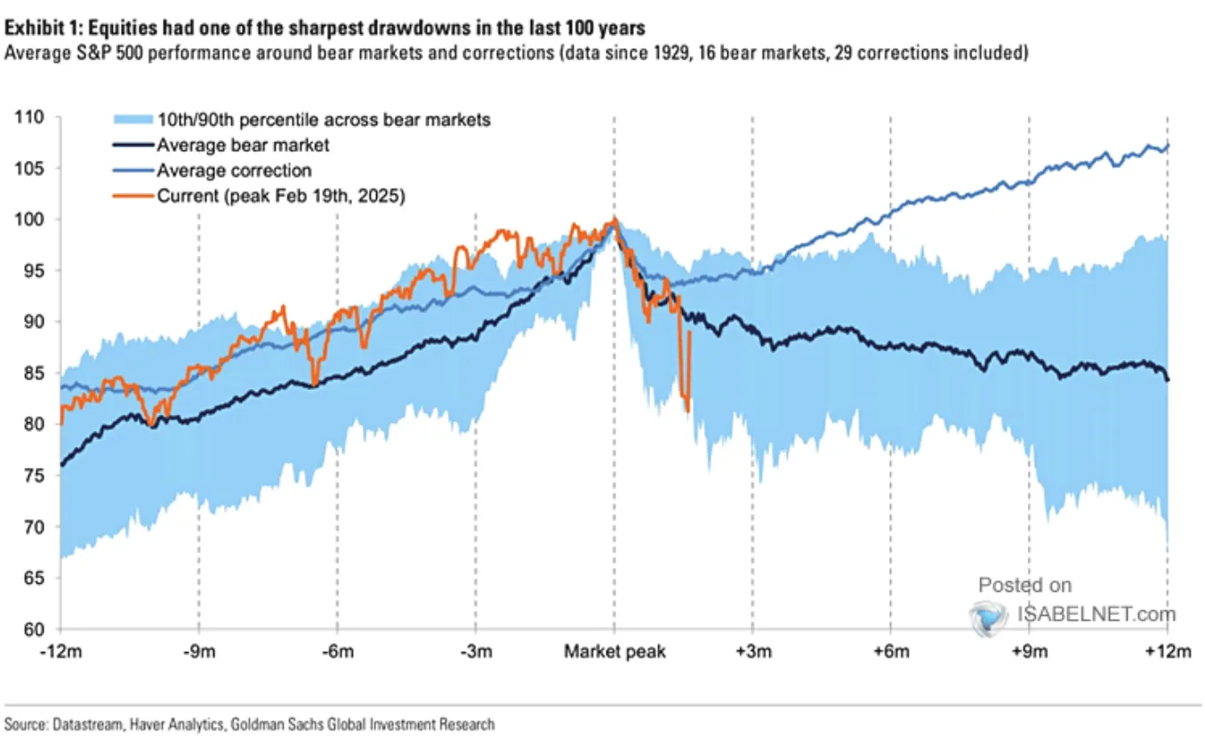 Equity Drawdowns
