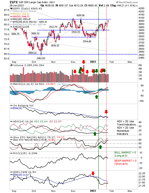 S&P 500 Daily Chart