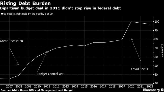 A Long-Term Deal to Raise the US Debt Ceiling Is Looking Unlikely