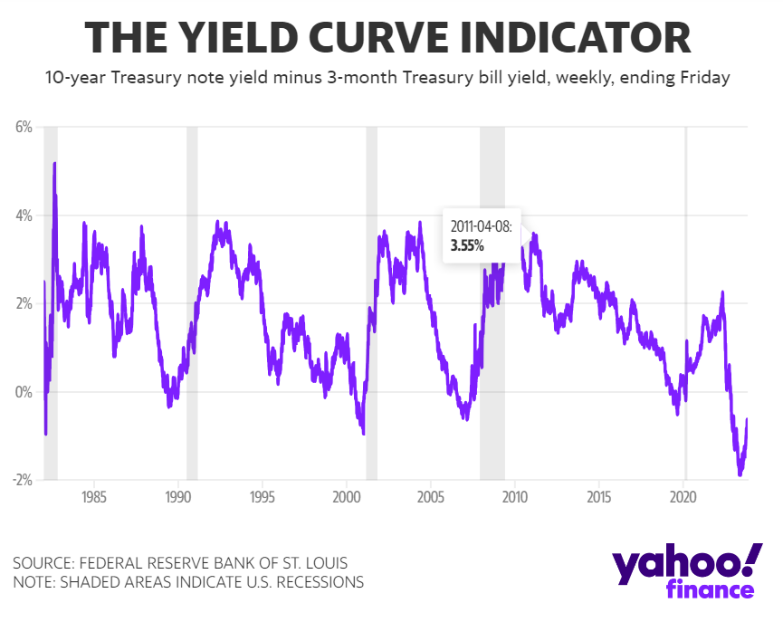 Yield Curve Indicator