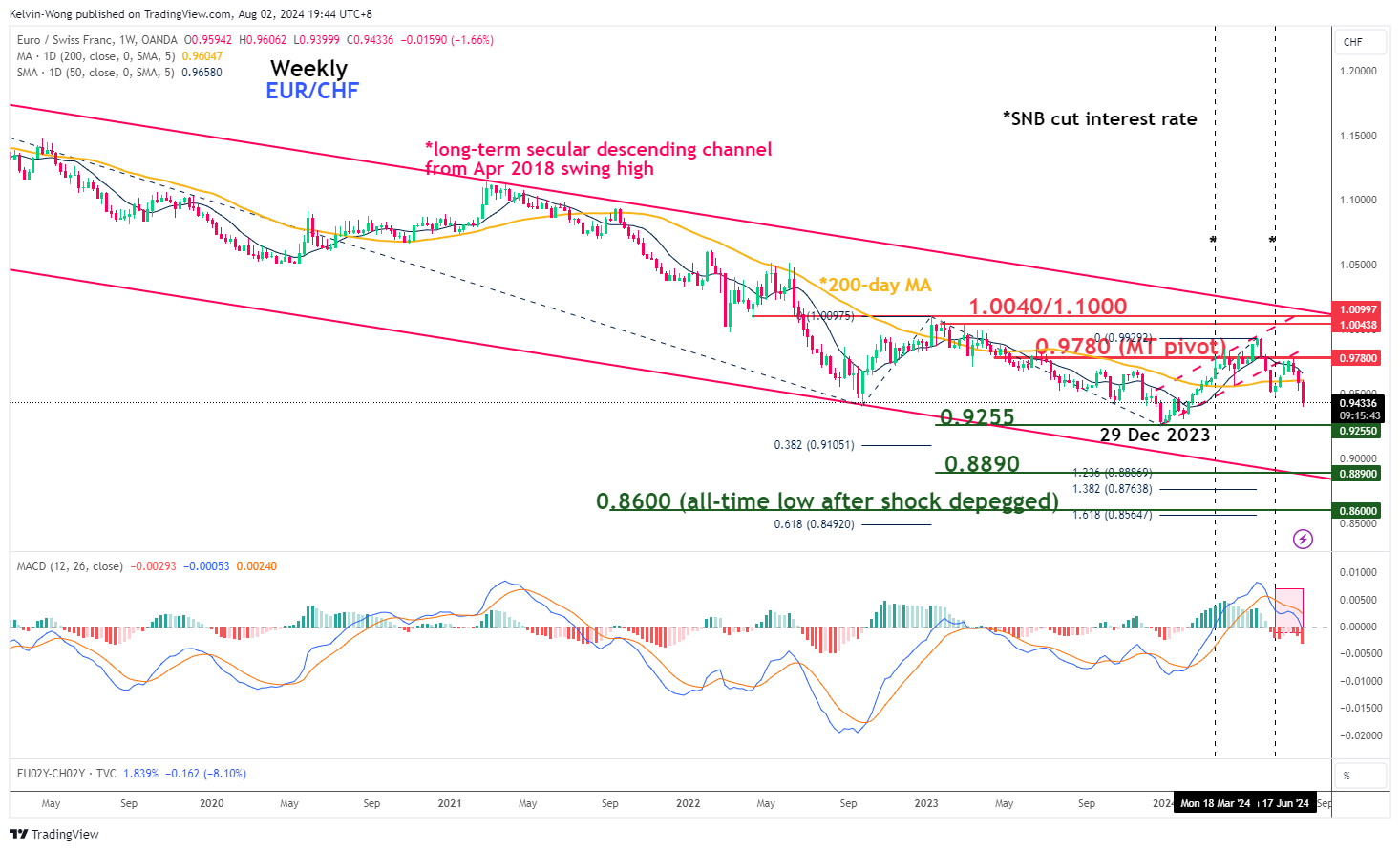 EUR/CHF-Weekly Chart