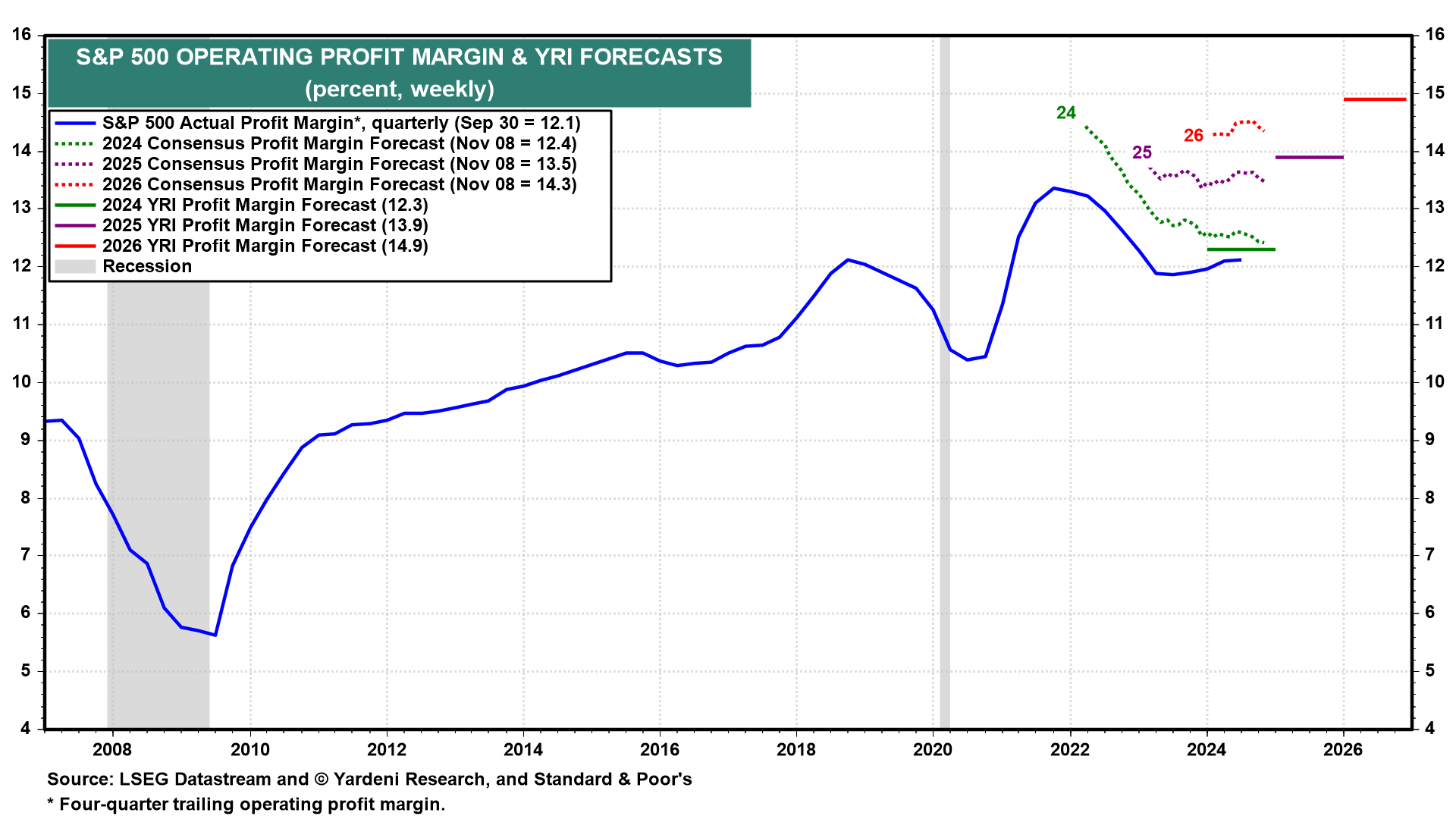 S&P 500 Profit Margins