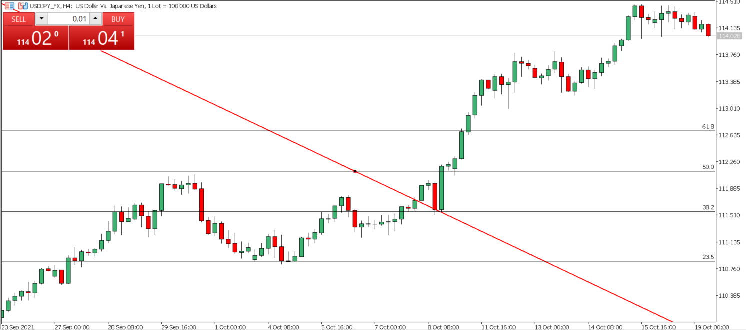 USD/JPY 4-hour technical analysis chart.