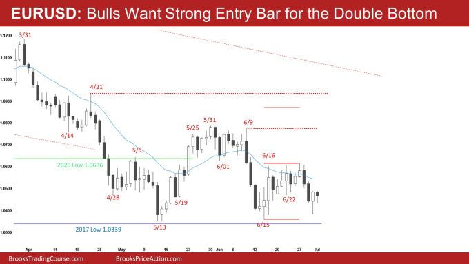 EUR/USD Daily Chart