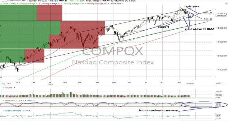 NASDAQ Composite Daily Chart