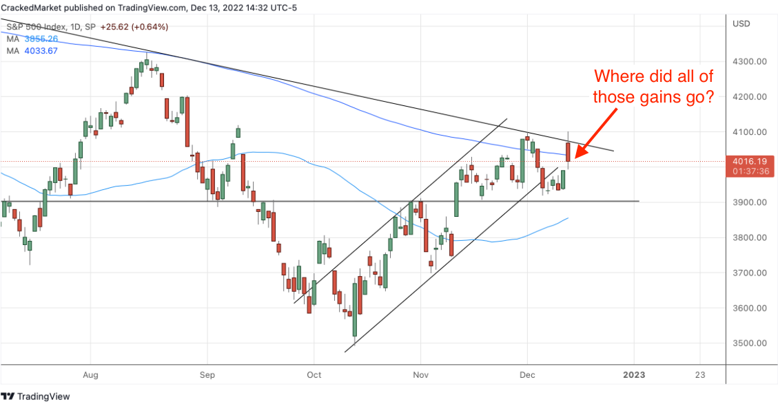 S&P 500 Index Daily Chart.