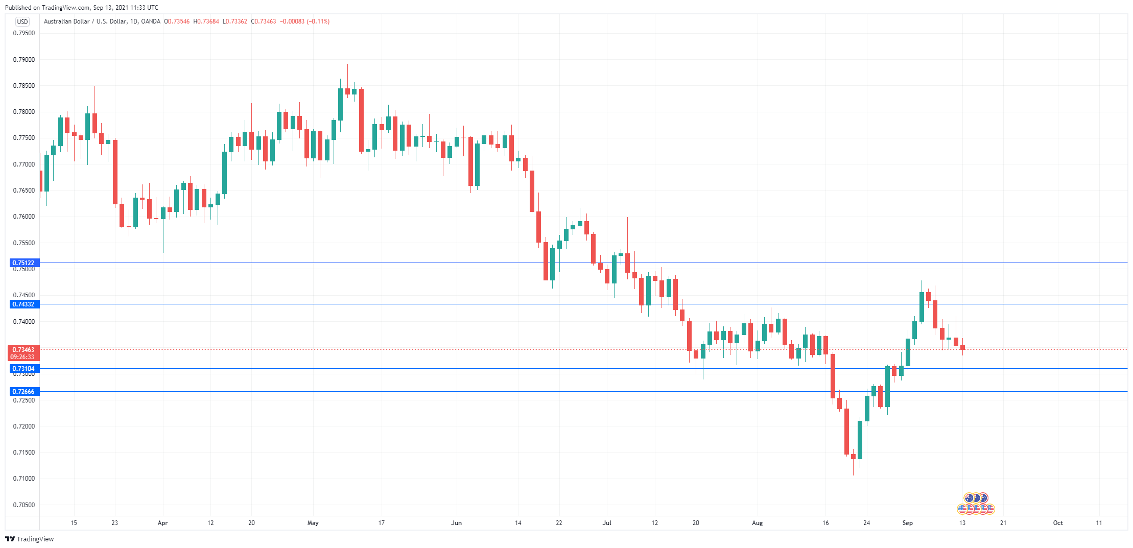 AUD/USD Daily Chart