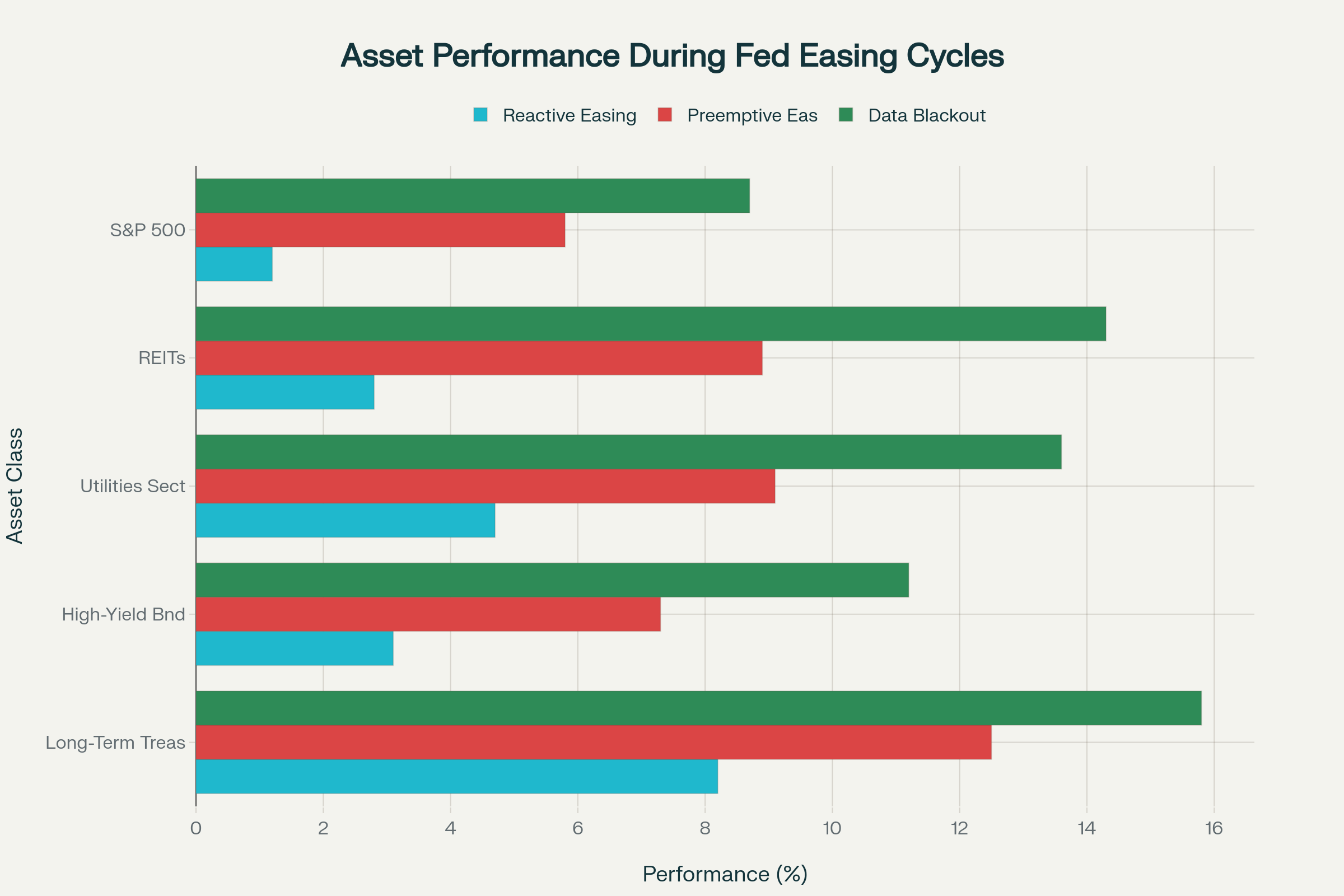 Asset Performance During Fed Easing Cycles