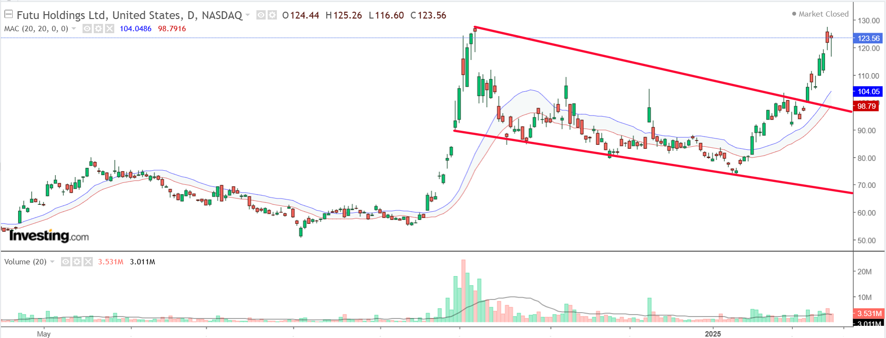 Futu Holdings Price Chart