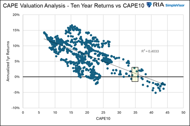 10-Yr Returns vs CAPE 10
