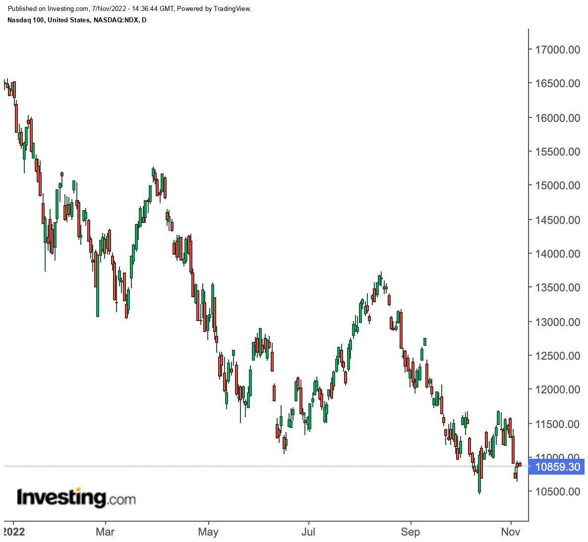 Nasdaq 100 Daily Chart