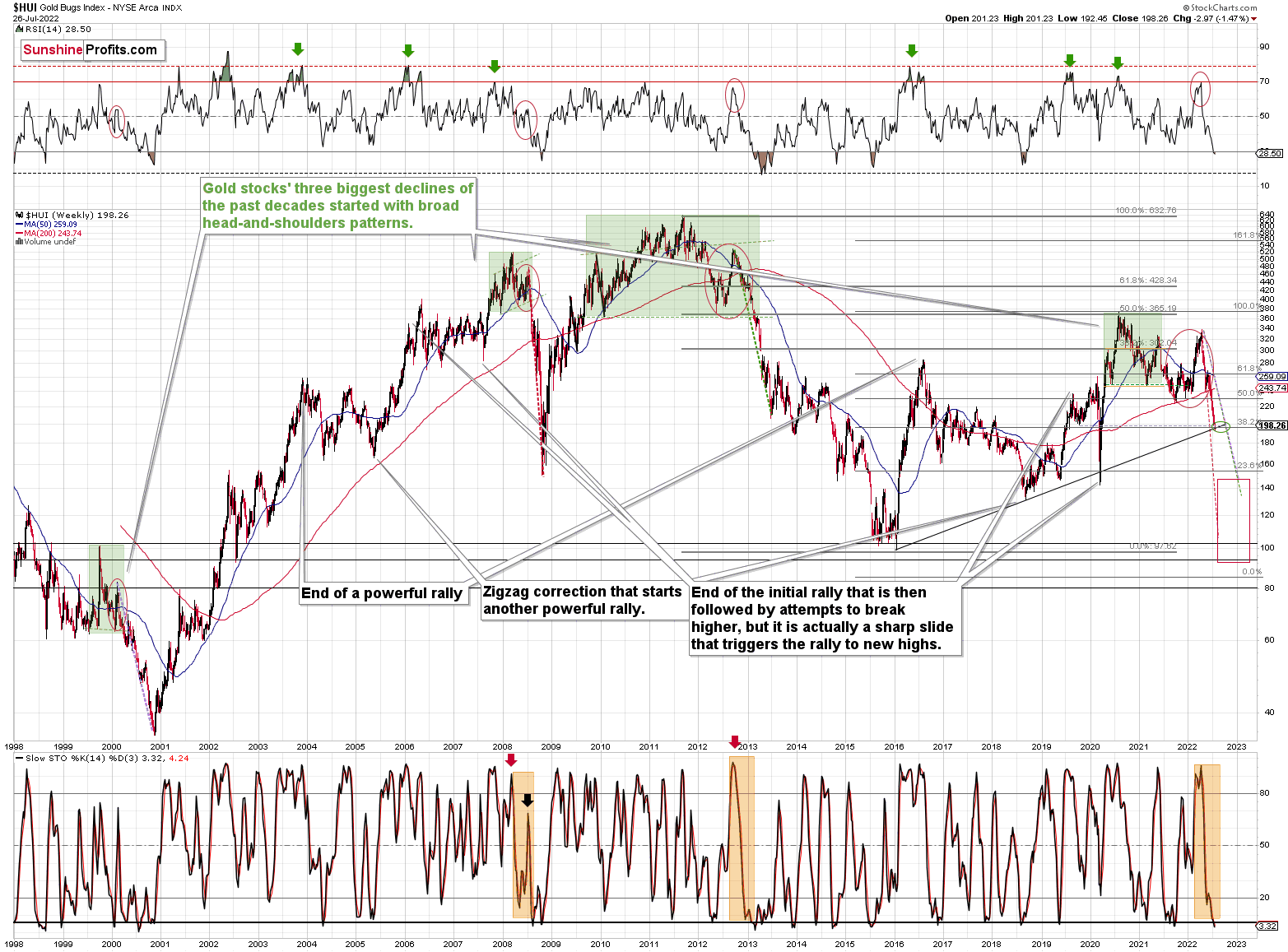 HUI Index, Weekly Chart