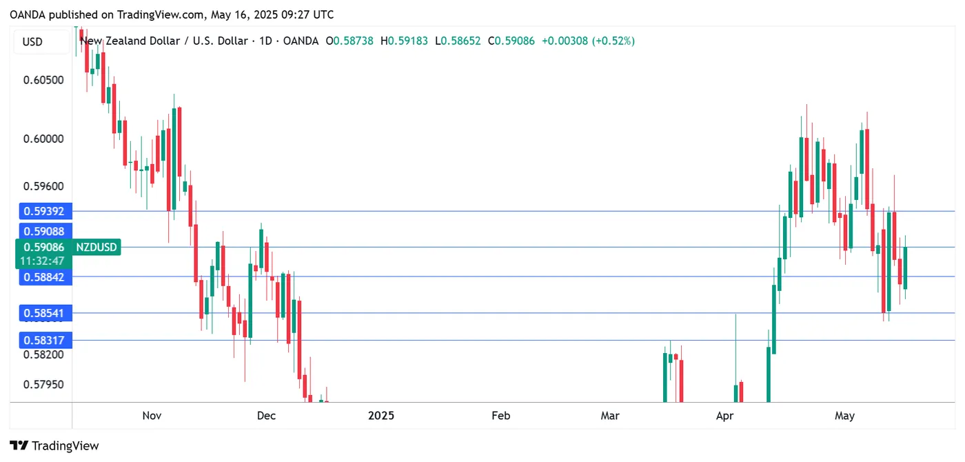 NZD/USD-Daily Chart