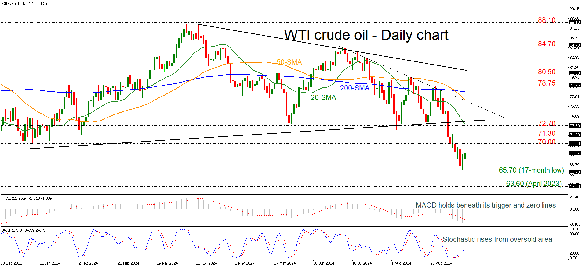 WTI Crude Oil Daily Chart