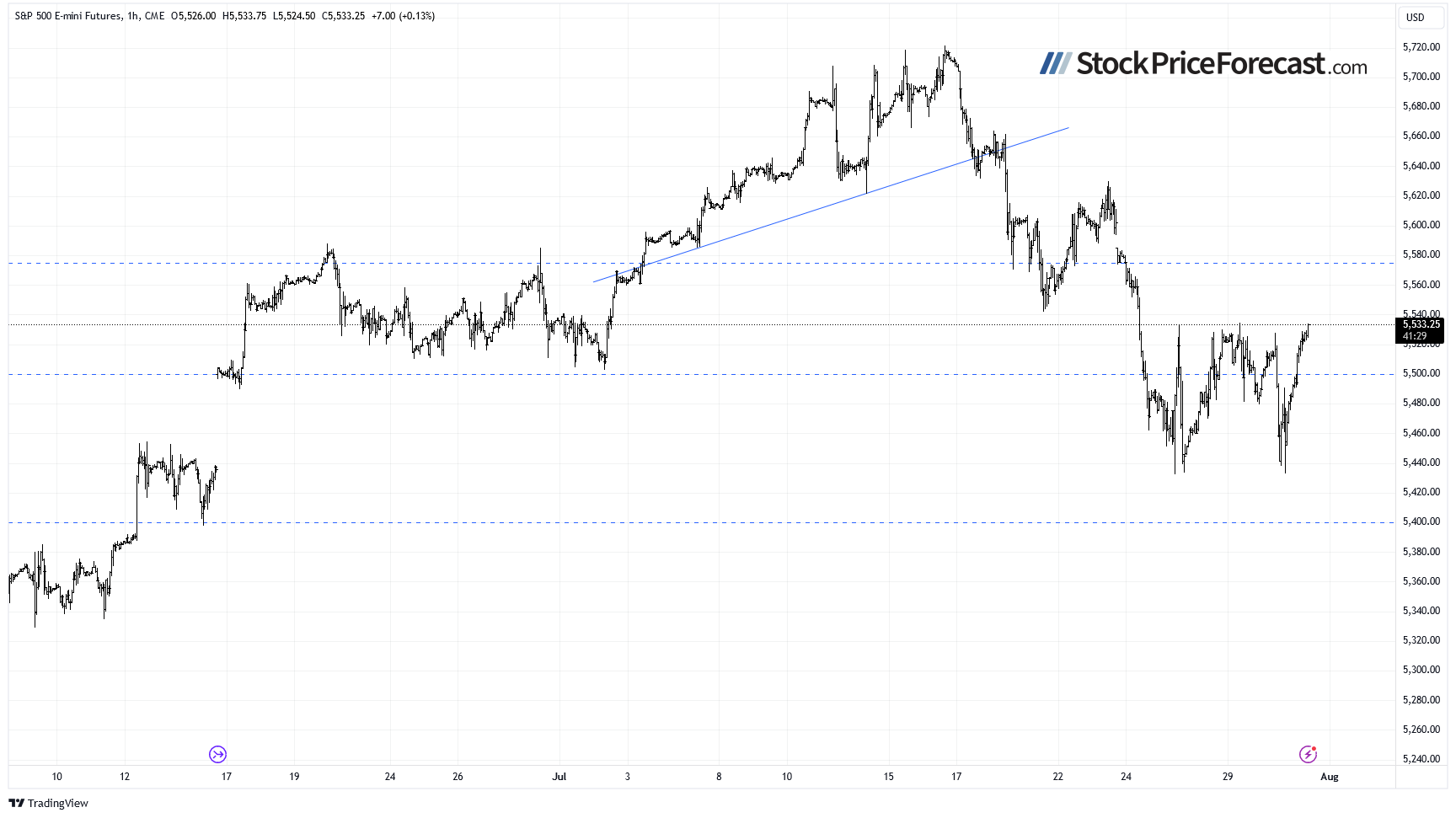 S&P 500 Futures-1-Hour Chart