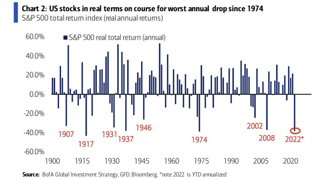S&P500 Real Returns