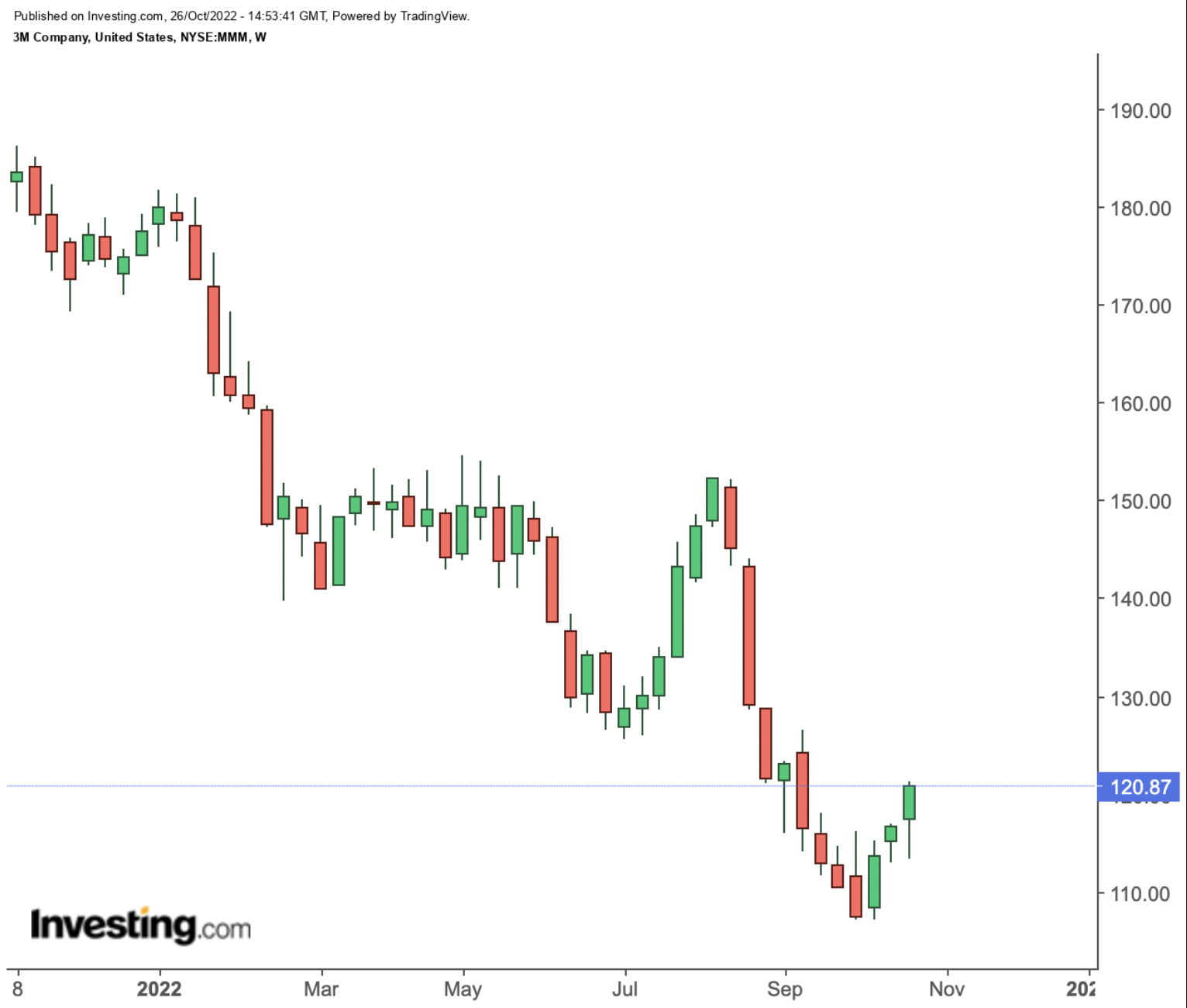 3M Weekly Chart.