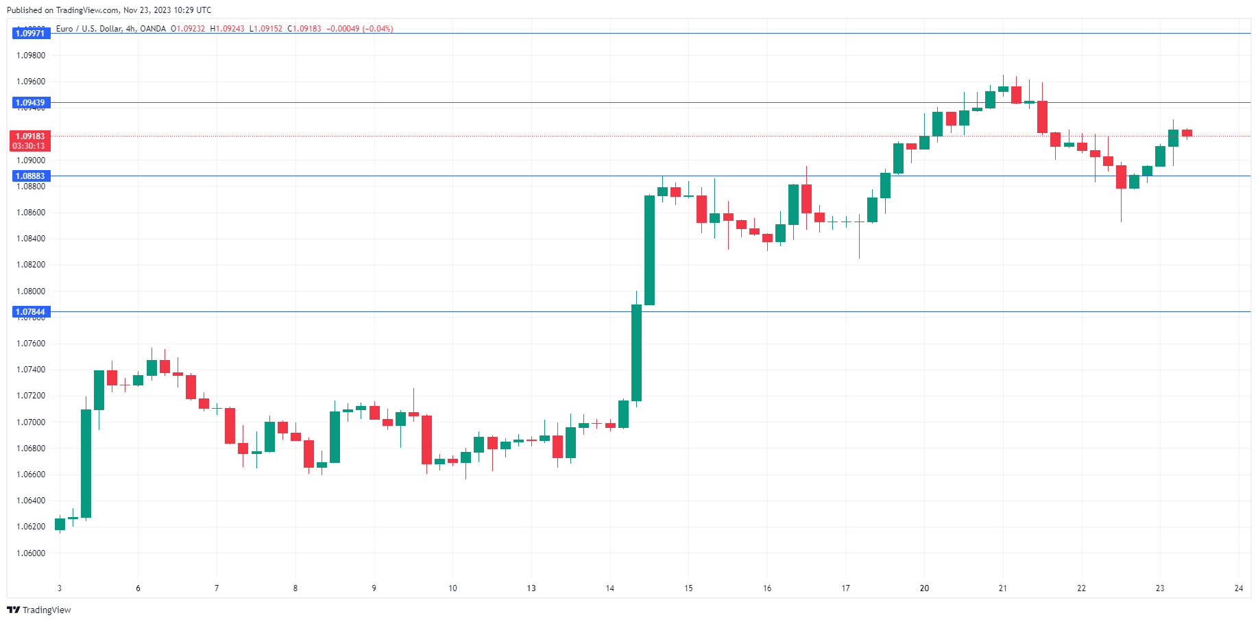 EUR/USD-4-Hour Chart